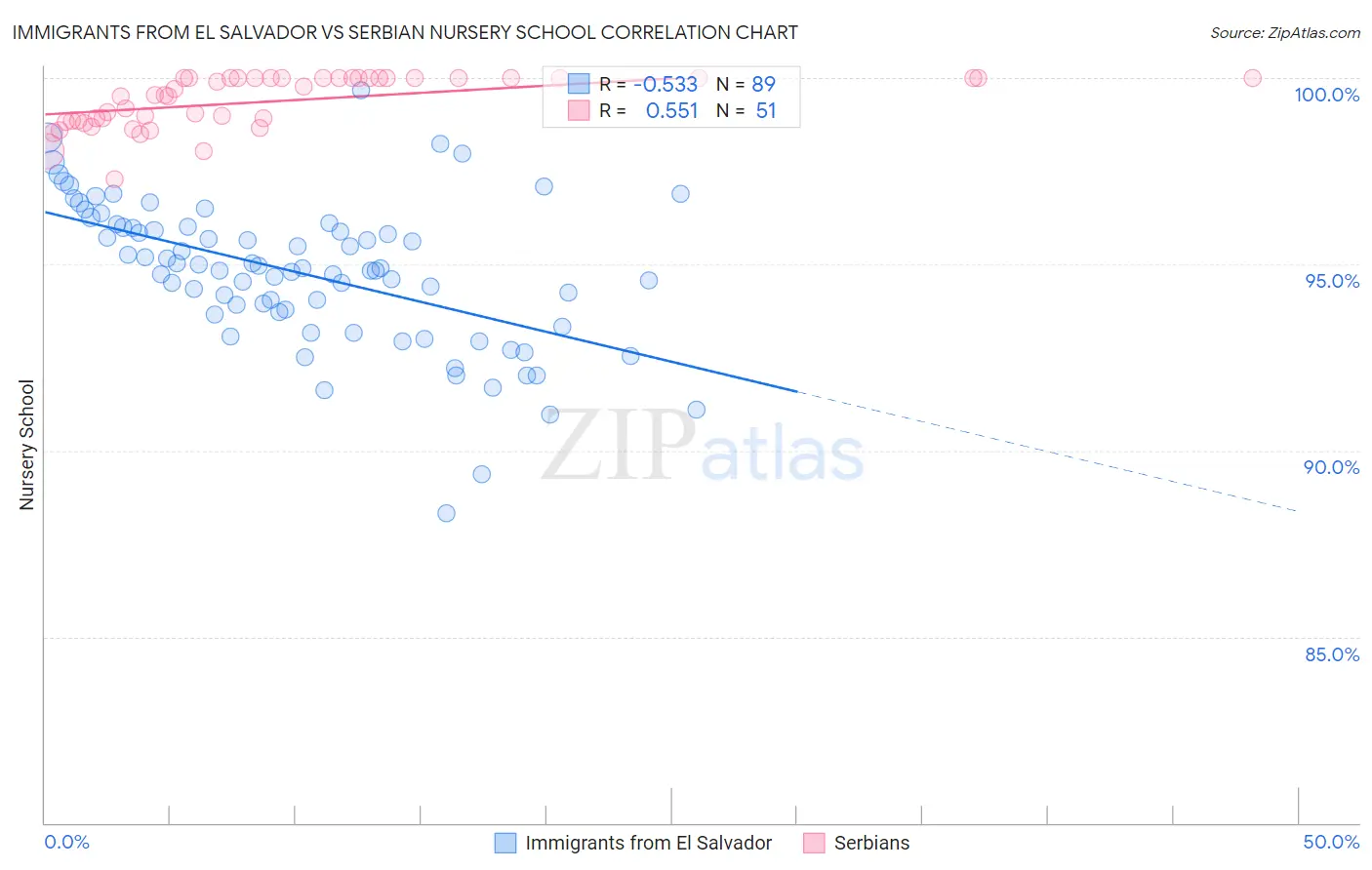 Immigrants from El Salvador vs Serbian Nursery School