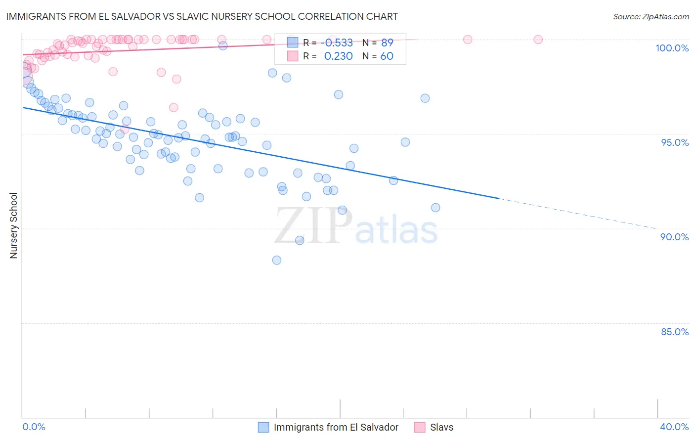 Immigrants from El Salvador vs Slavic Nursery School