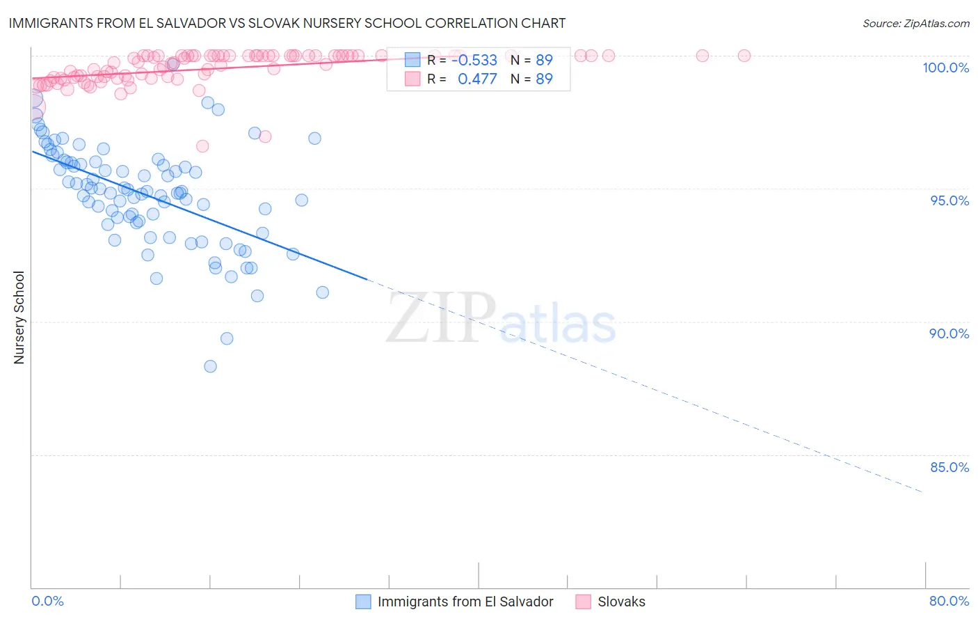 Immigrants from El Salvador vs Slovak Nursery School