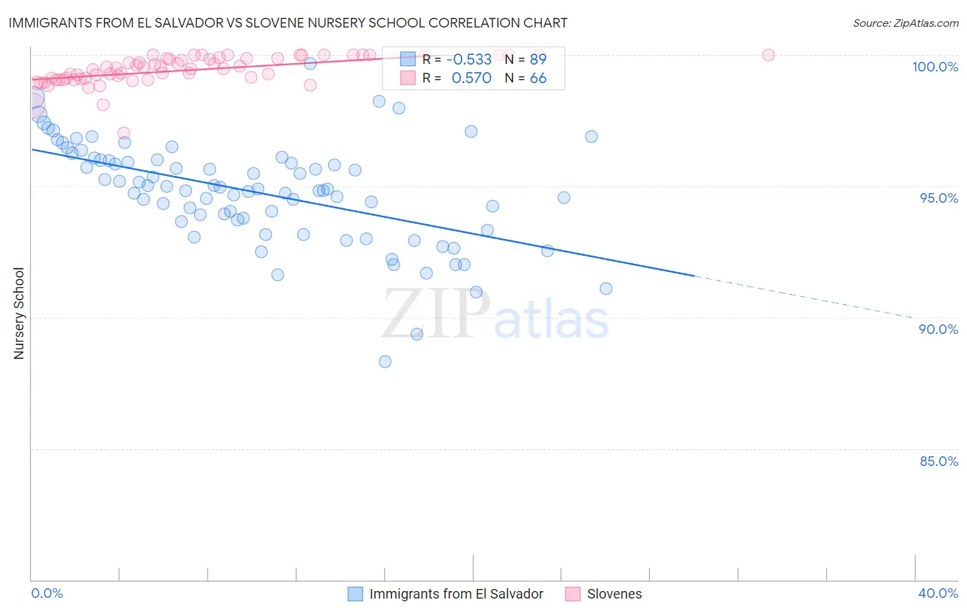 Immigrants from El Salvador vs Slovene Nursery School