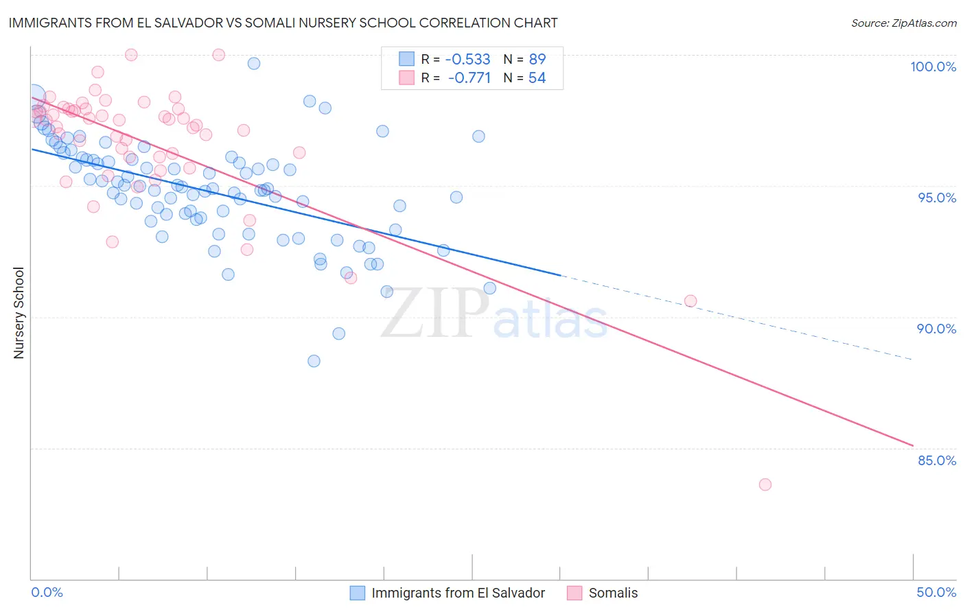 Immigrants from El Salvador vs Somali Nursery School