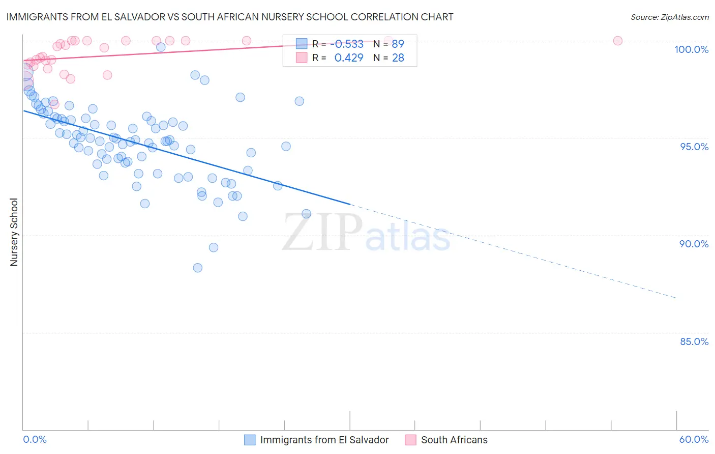 Immigrants from El Salvador vs South African Nursery School