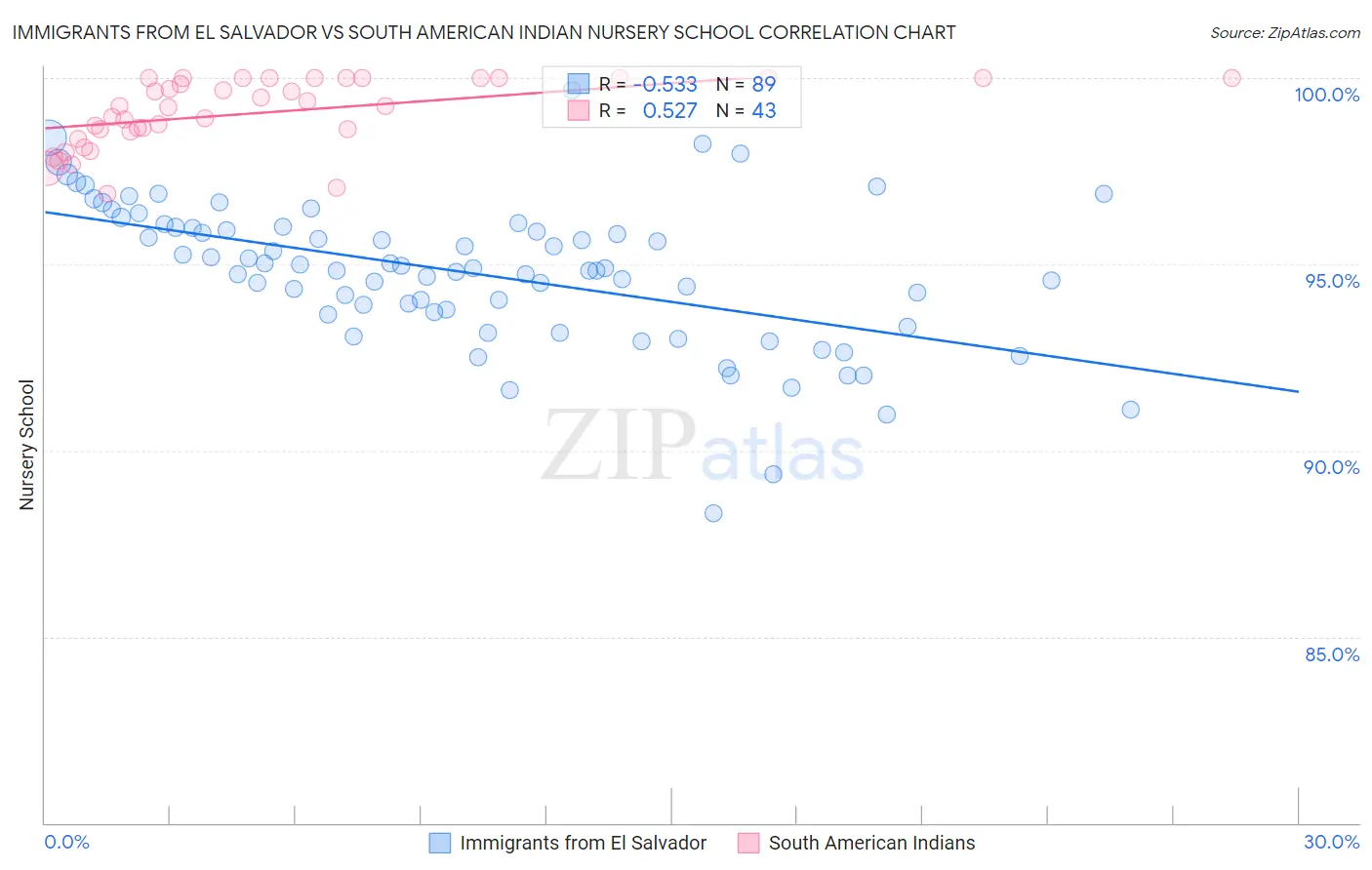 Immigrants from El Salvador vs South American Indian Nursery School