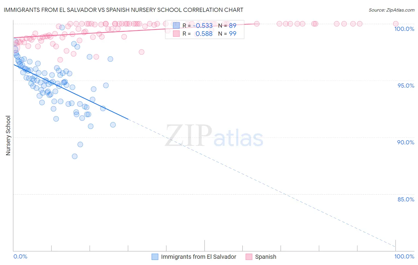 Immigrants from El Salvador vs Spanish Nursery School