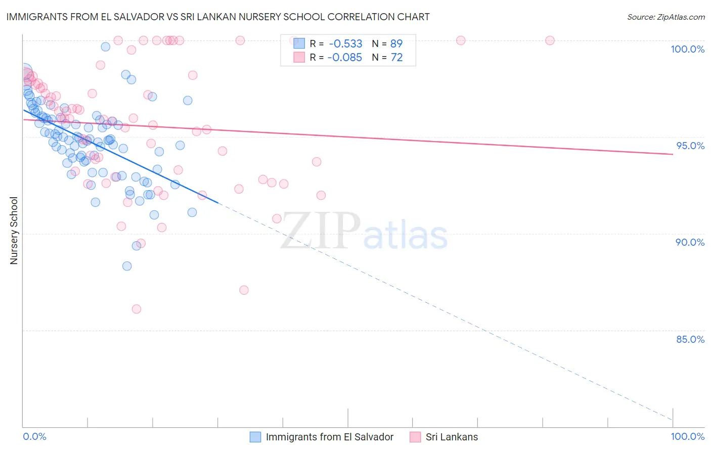 Immigrants from El Salvador vs Sri Lankan Nursery School
