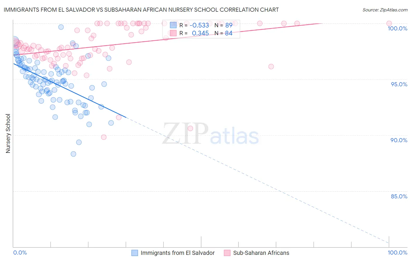 Immigrants from El Salvador vs Subsaharan African Nursery School