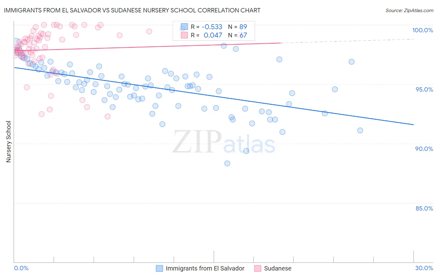 Immigrants from El Salvador vs Sudanese Nursery School