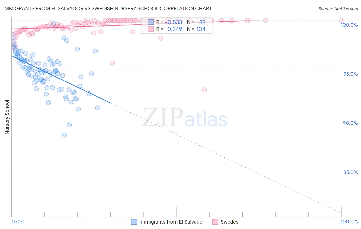 Immigrants from El Salvador vs Swedish Nursery School