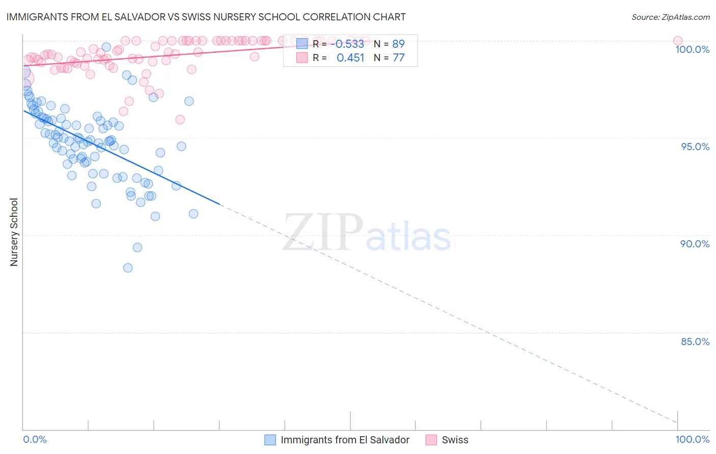 Immigrants from El Salvador vs Swiss Nursery School