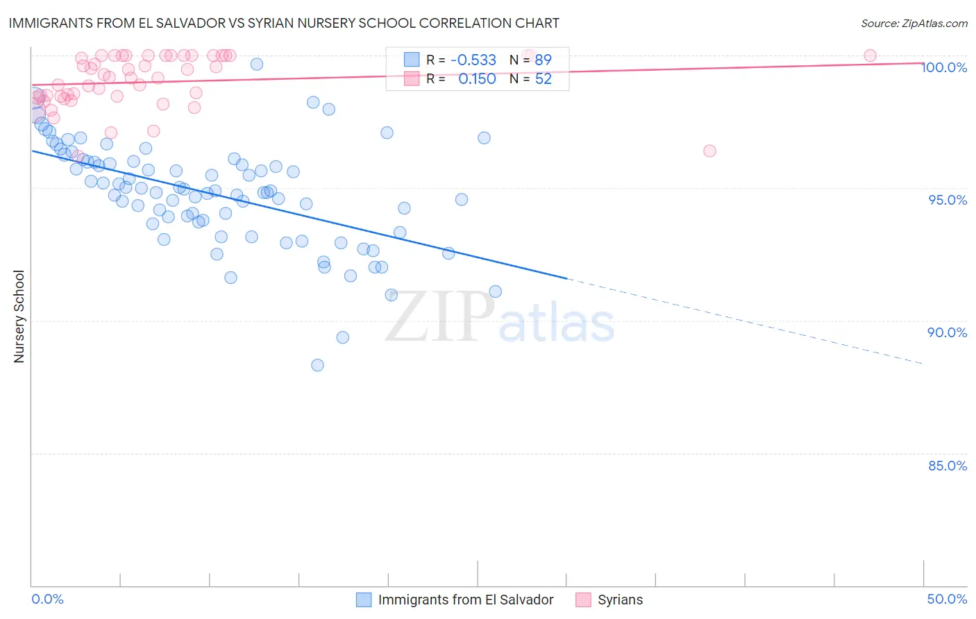 Immigrants from El Salvador vs Syrian Nursery School