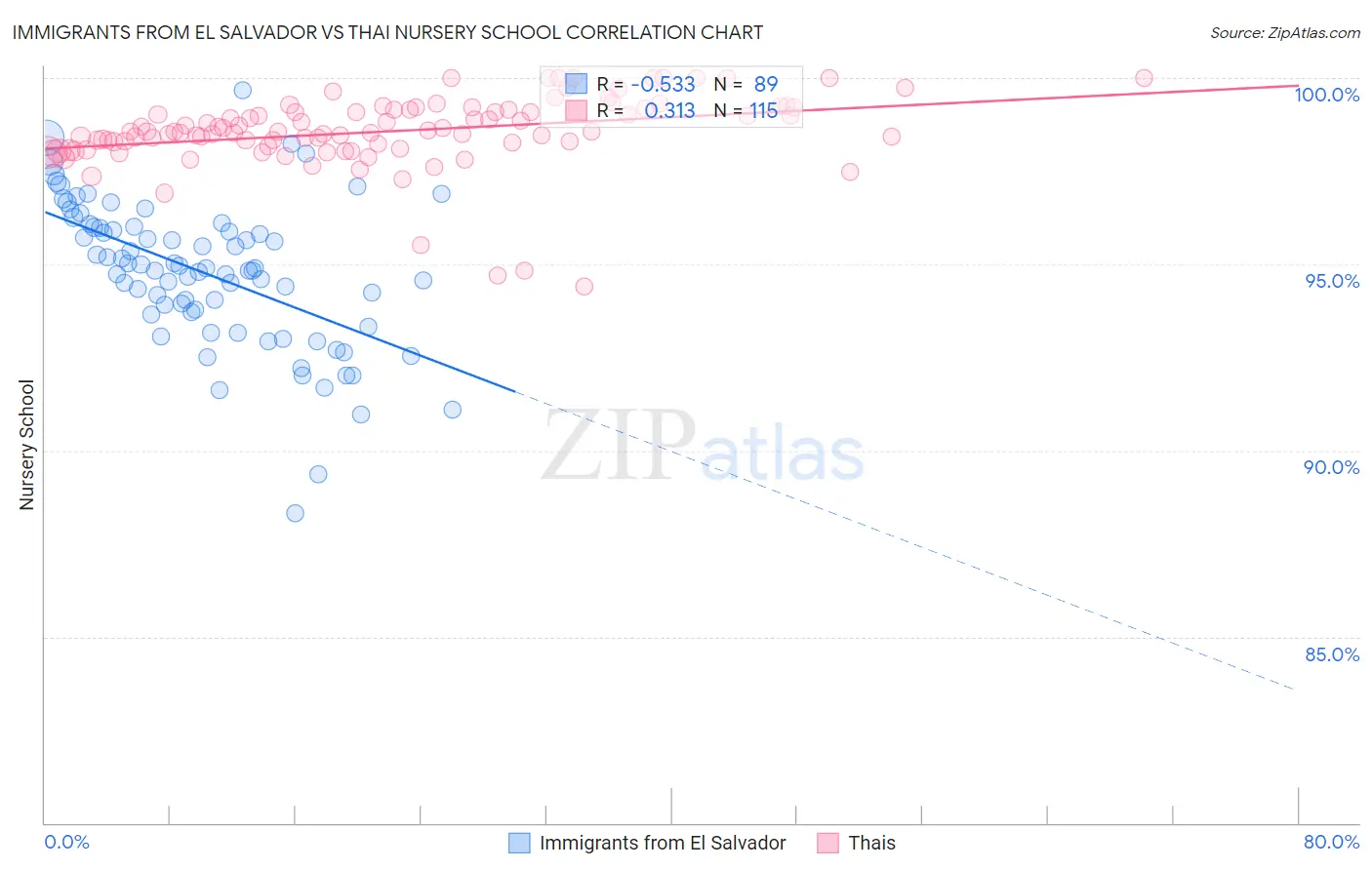 Immigrants from El Salvador vs Thai Nursery School
