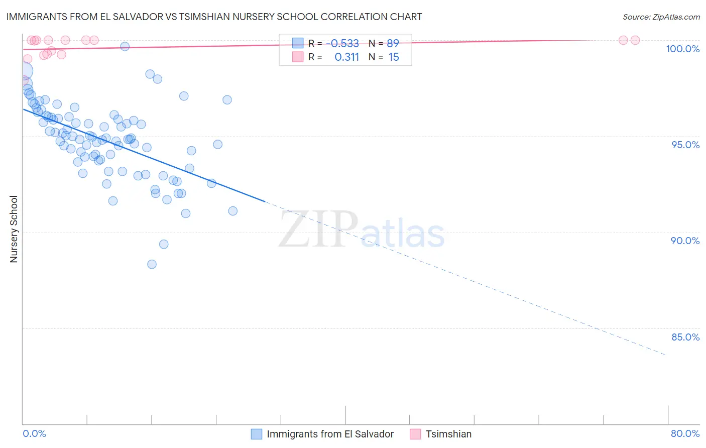 Immigrants from El Salvador vs Tsimshian Nursery School