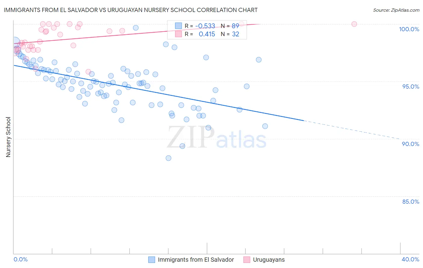 Immigrants from El Salvador vs Uruguayan Nursery School