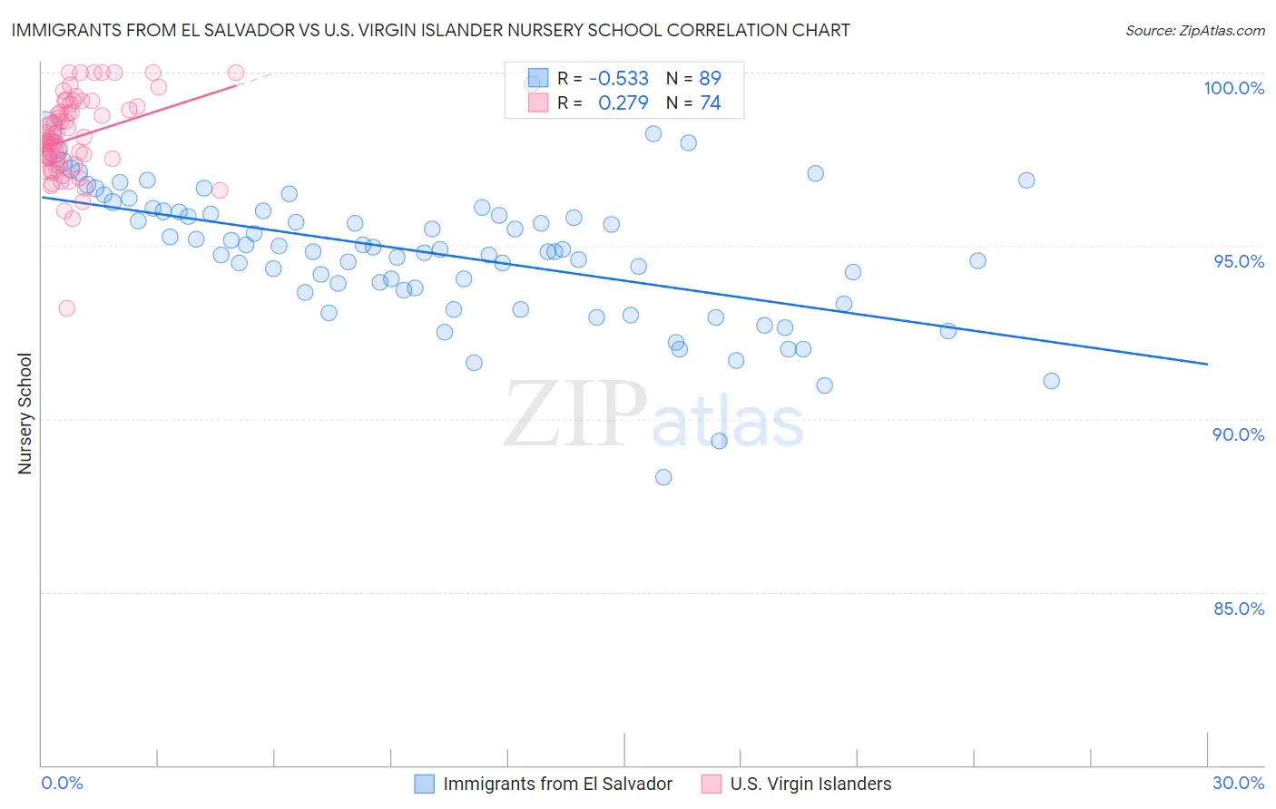 Immigrants from El Salvador vs U.S. Virgin Islander Nursery School