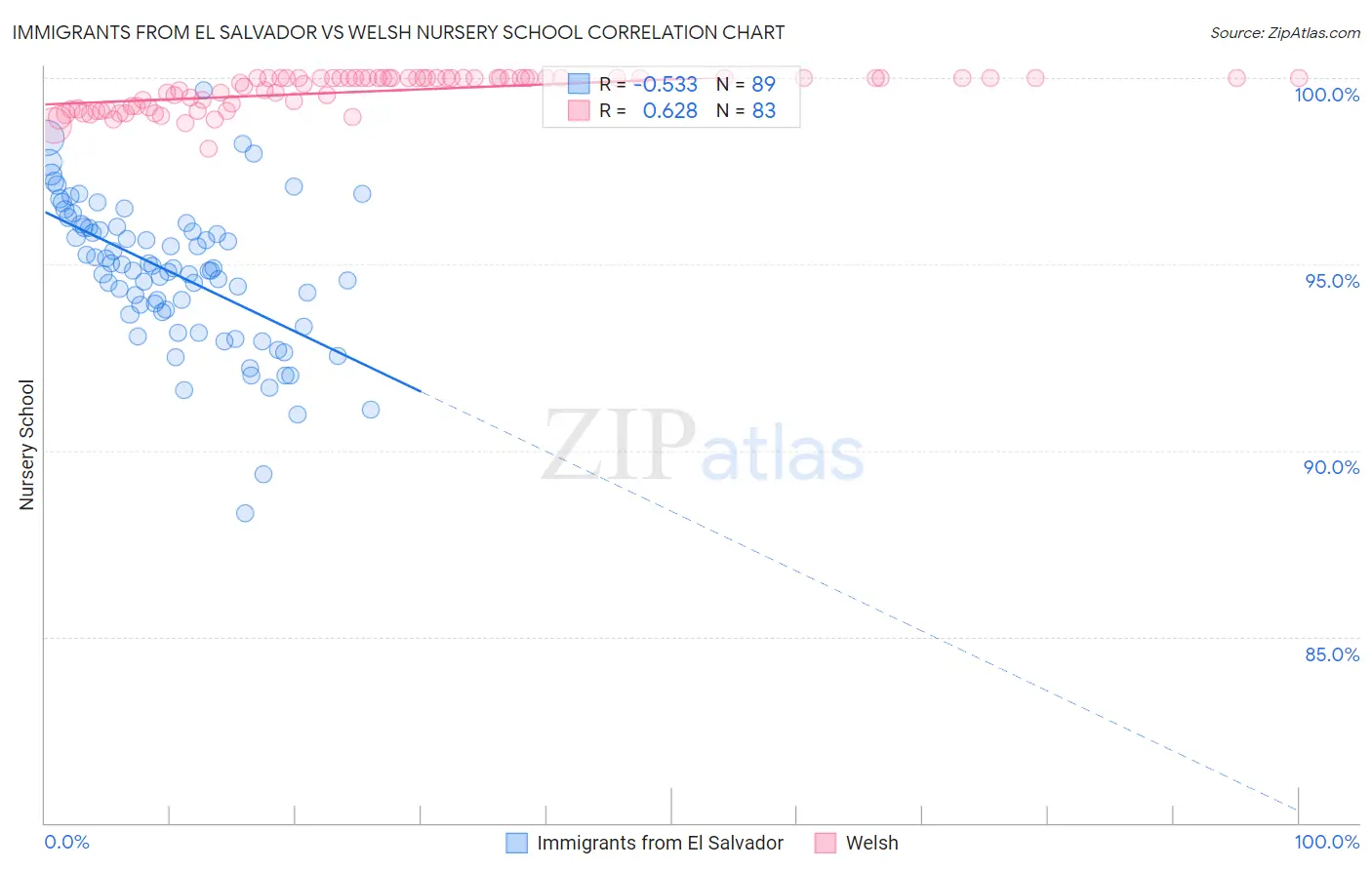 Immigrants from El Salvador vs Welsh Nursery School