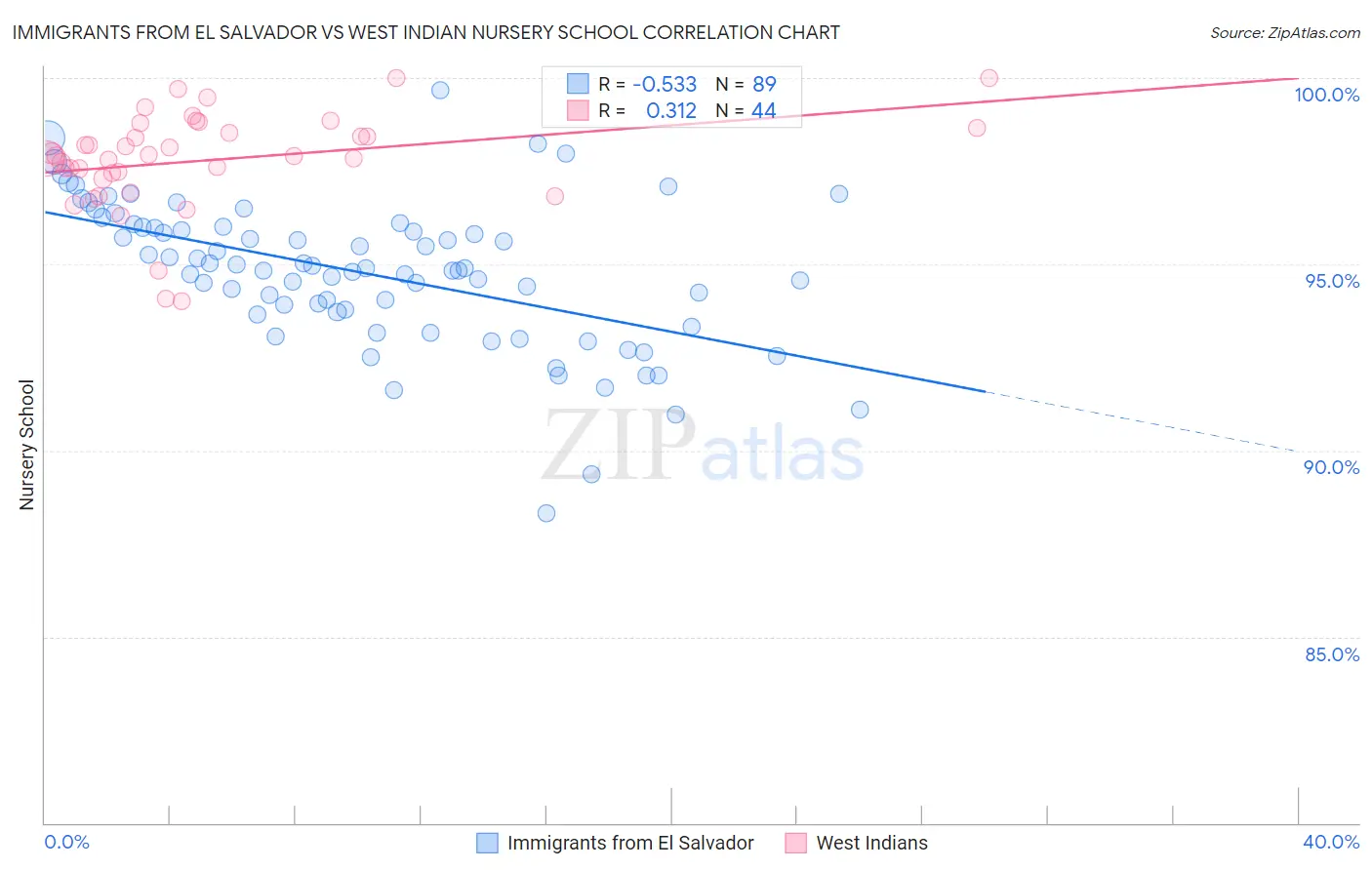 Immigrants from El Salvador vs West Indian Nursery School