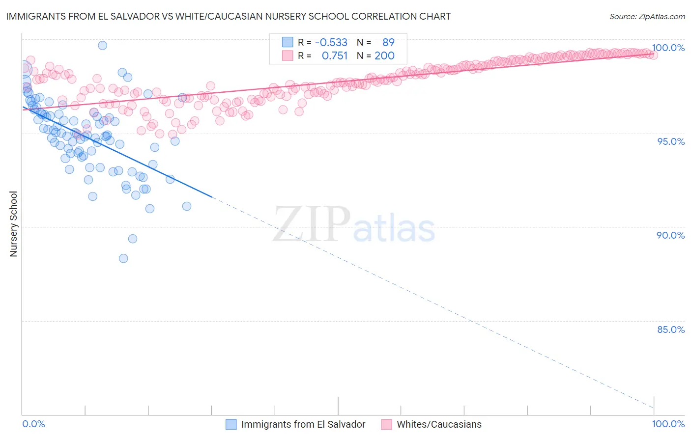 Immigrants from El Salvador vs White/Caucasian Nursery School