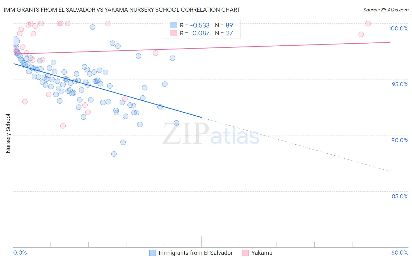 Immigrants from El Salvador vs Yakama Nursery School