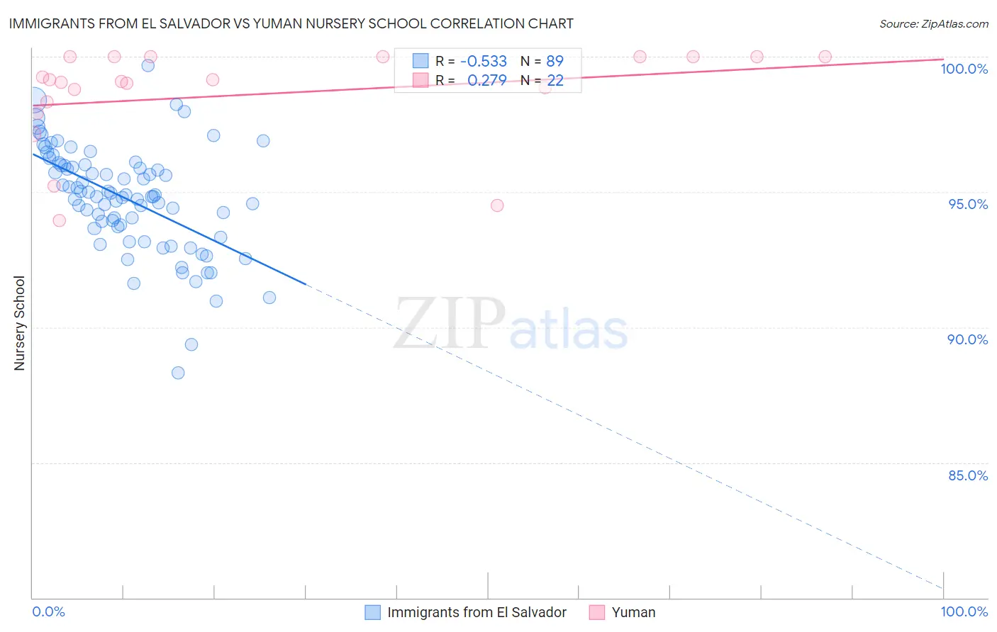 Immigrants from El Salvador vs Yuman Nursery School