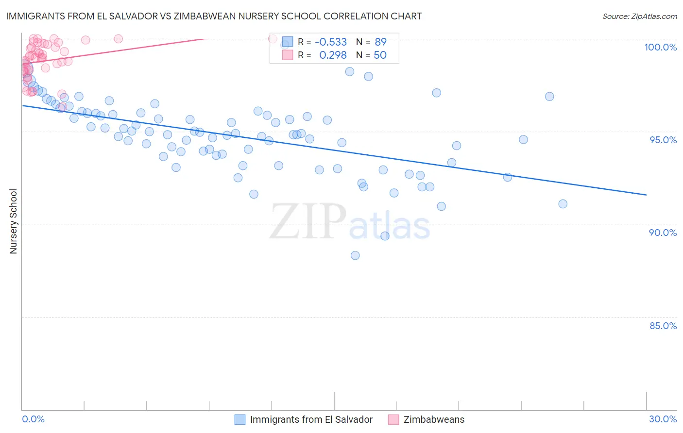 Immigrants from El Salvador vs Zimbabwean Nursery School