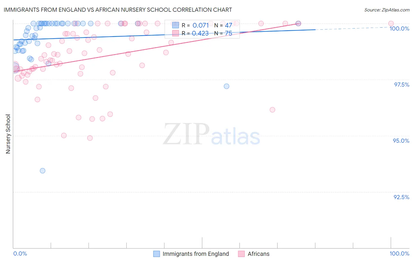 Immigrants from England vs African Nursery School