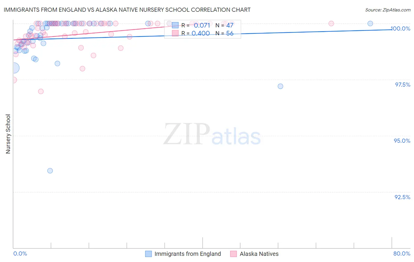 Immigrants from England vs Alaska Native Nursery School
