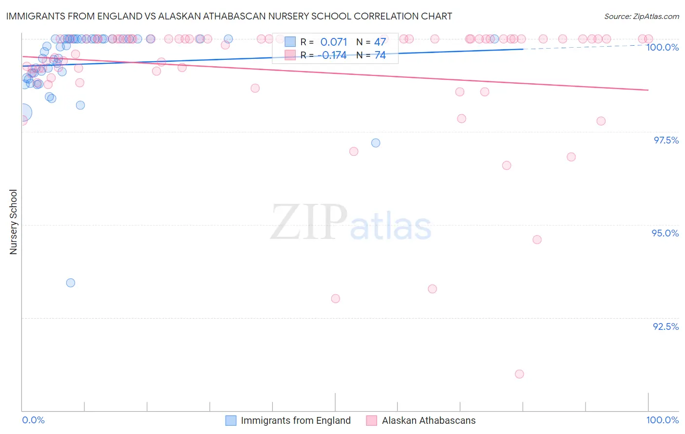Immigrants from England vs Alaskan Athabascan Nursery School