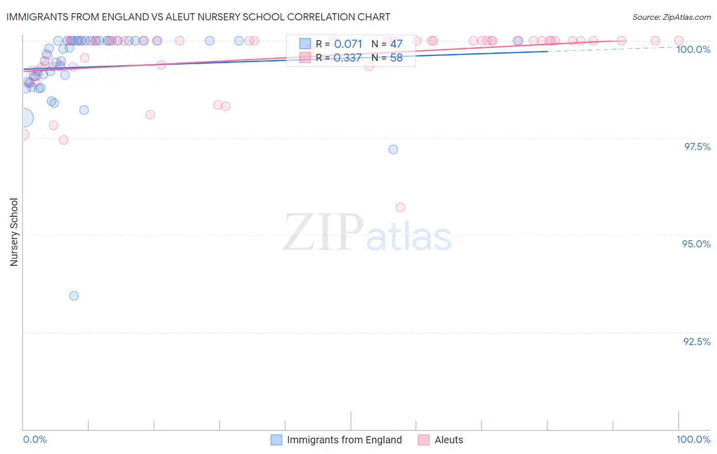 Immigrants from England vs Aleut Nursery School