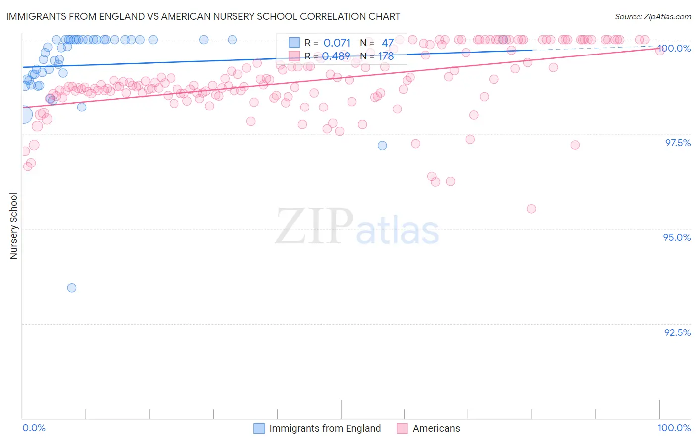 Immigrants from England vs American Nursery School