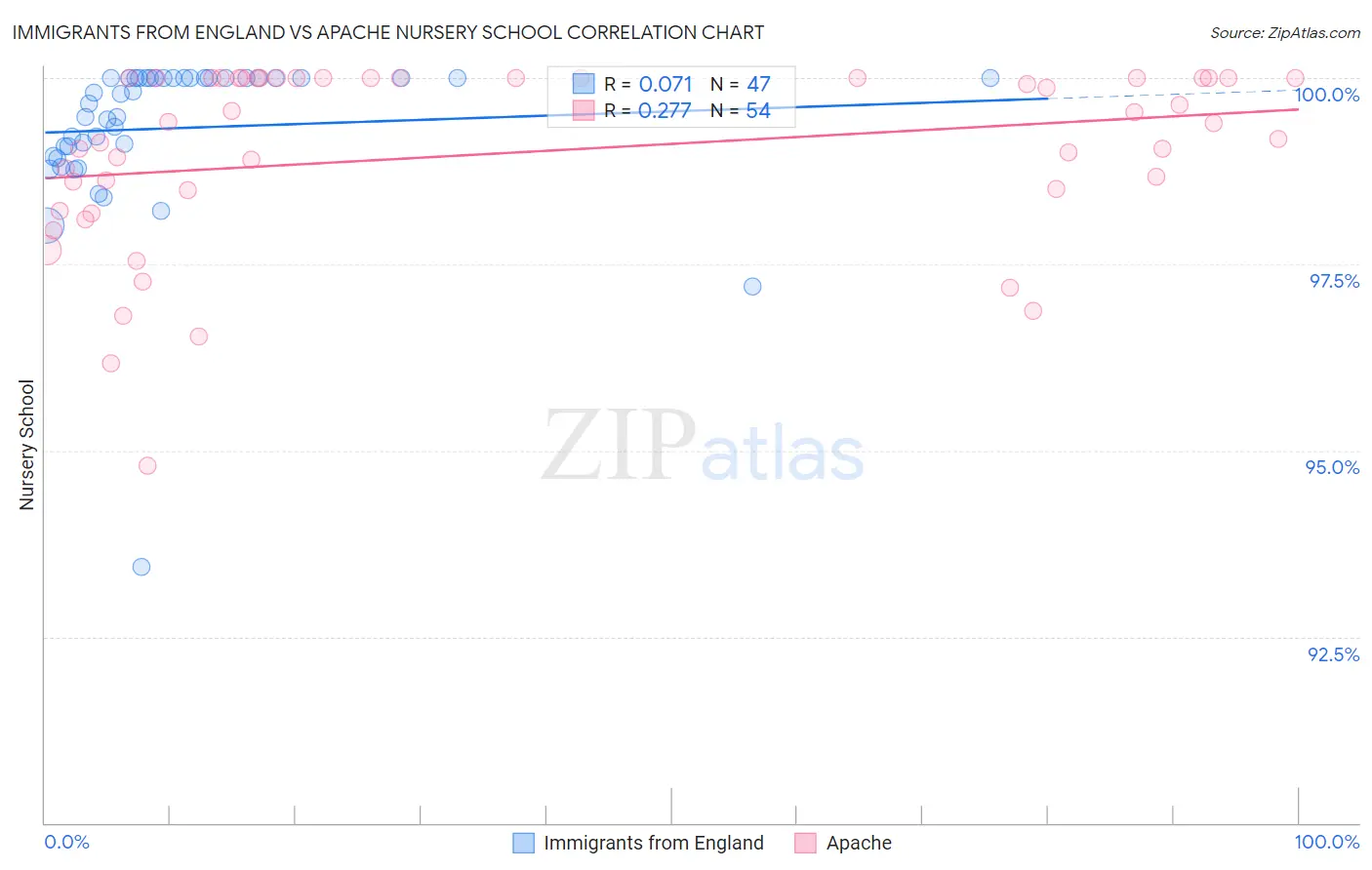 Immigrants from England vs Apache Nursery School