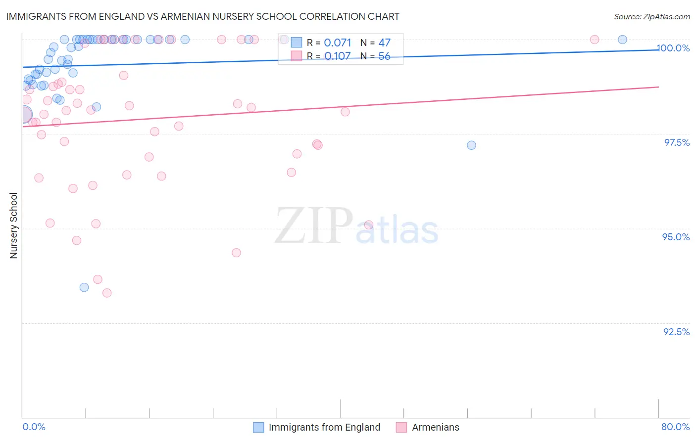 Immigrants from England vs Armenian Nursery School