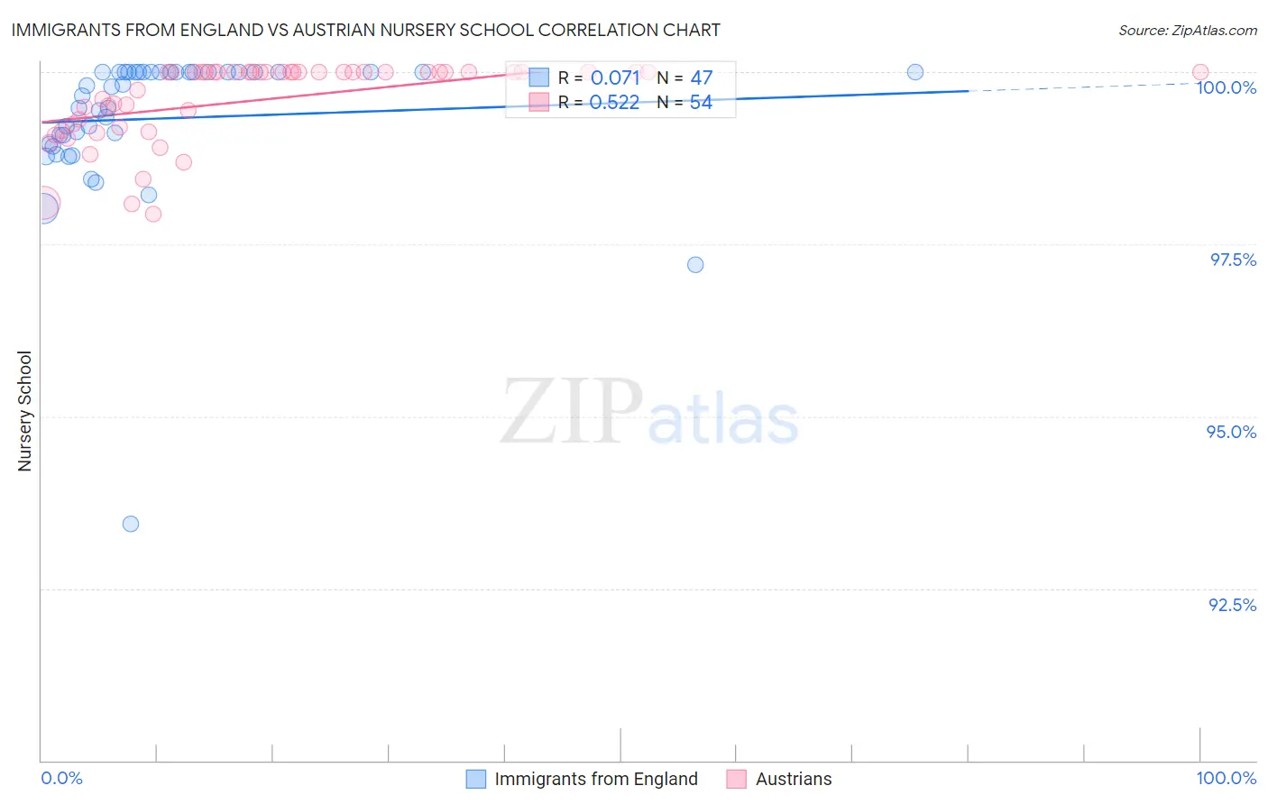 Immigrants from England vs Austrian Nursery School