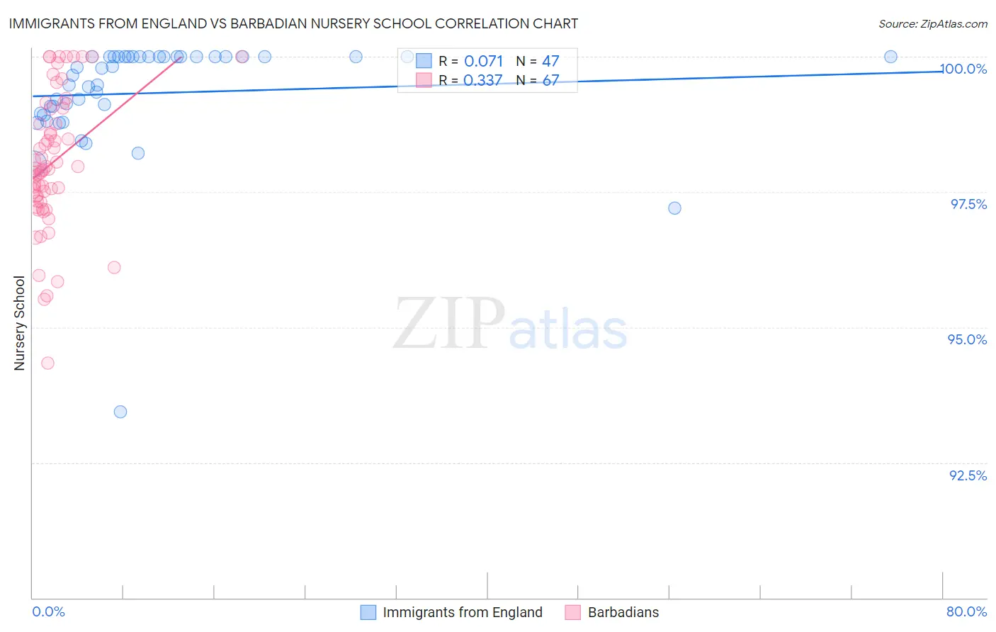 Immigrants from England vs Barbadian Nursery School