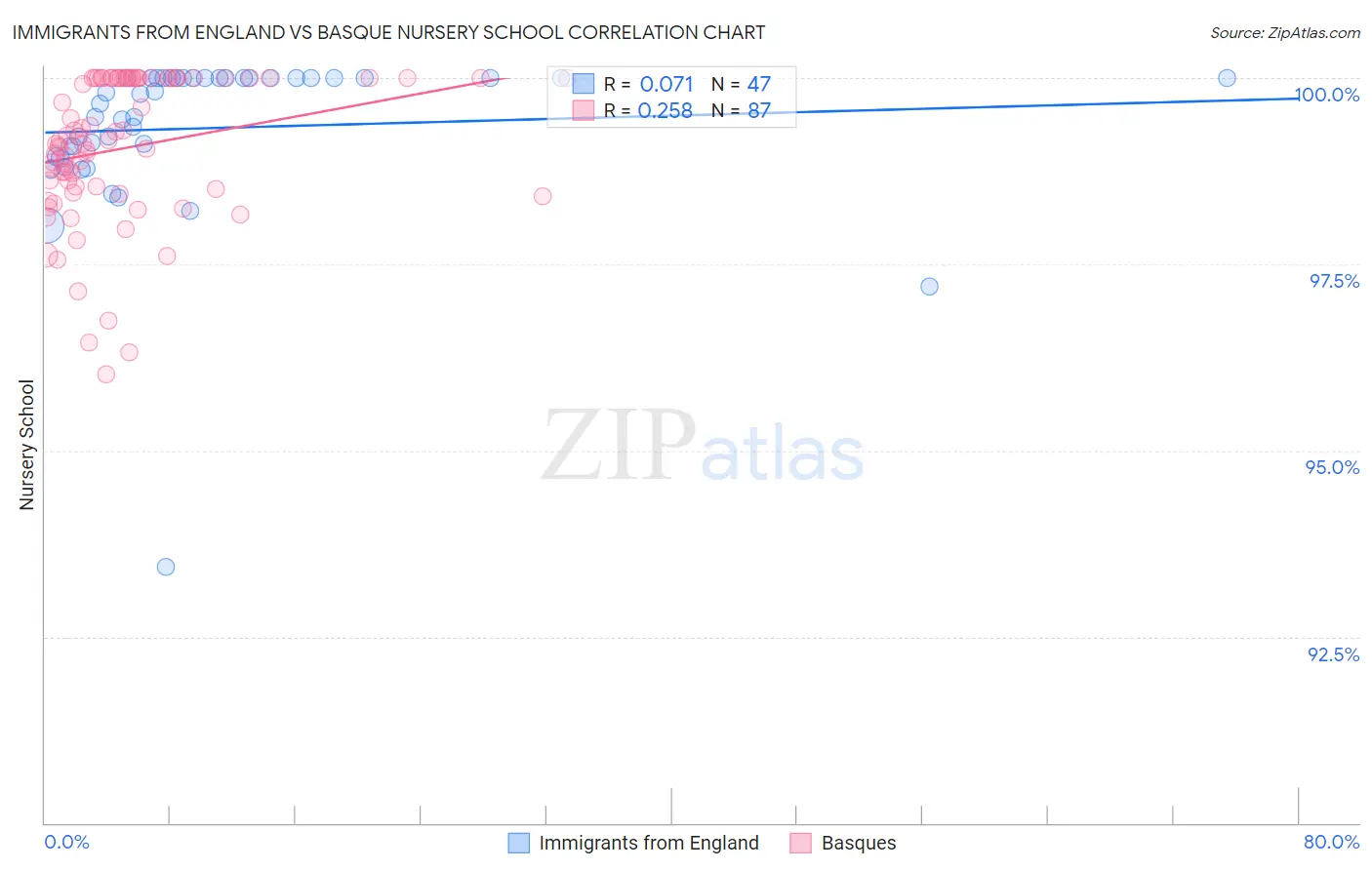 Immigrants from England vs Basque Nursery School