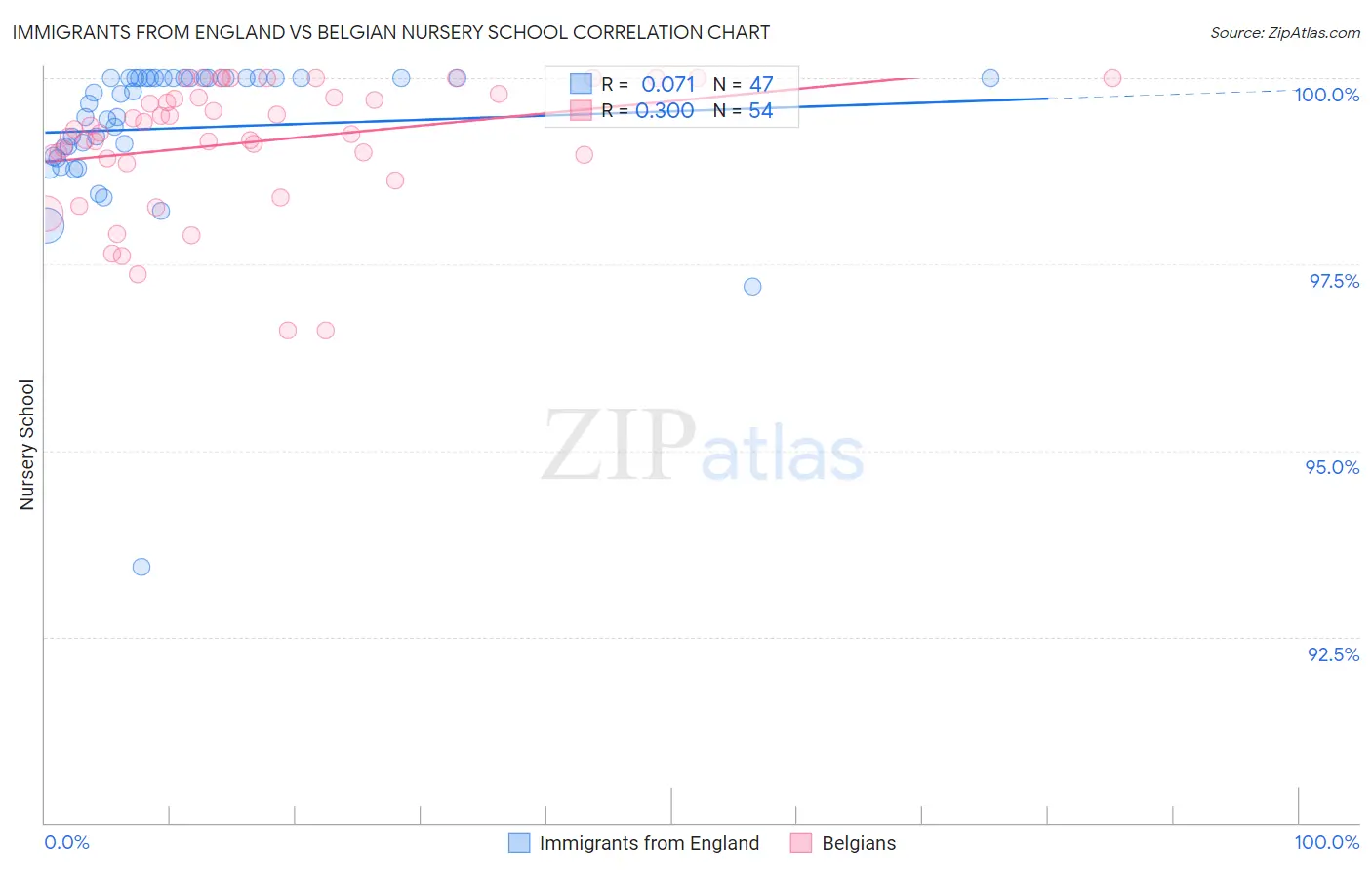 Immigrants from England vs Belgian Nursery School