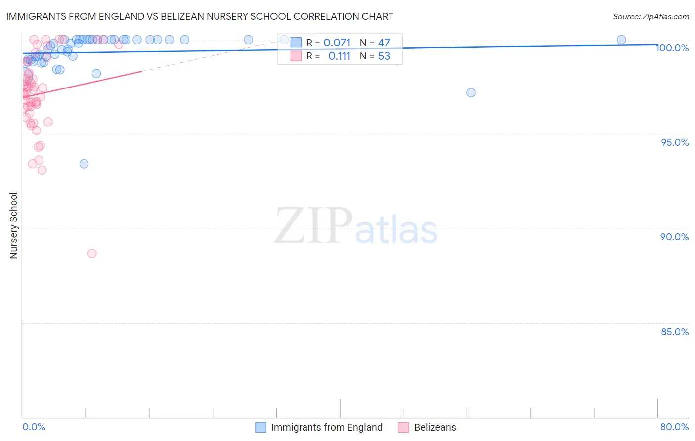 Immigrants from England vs Belizean Nursery School