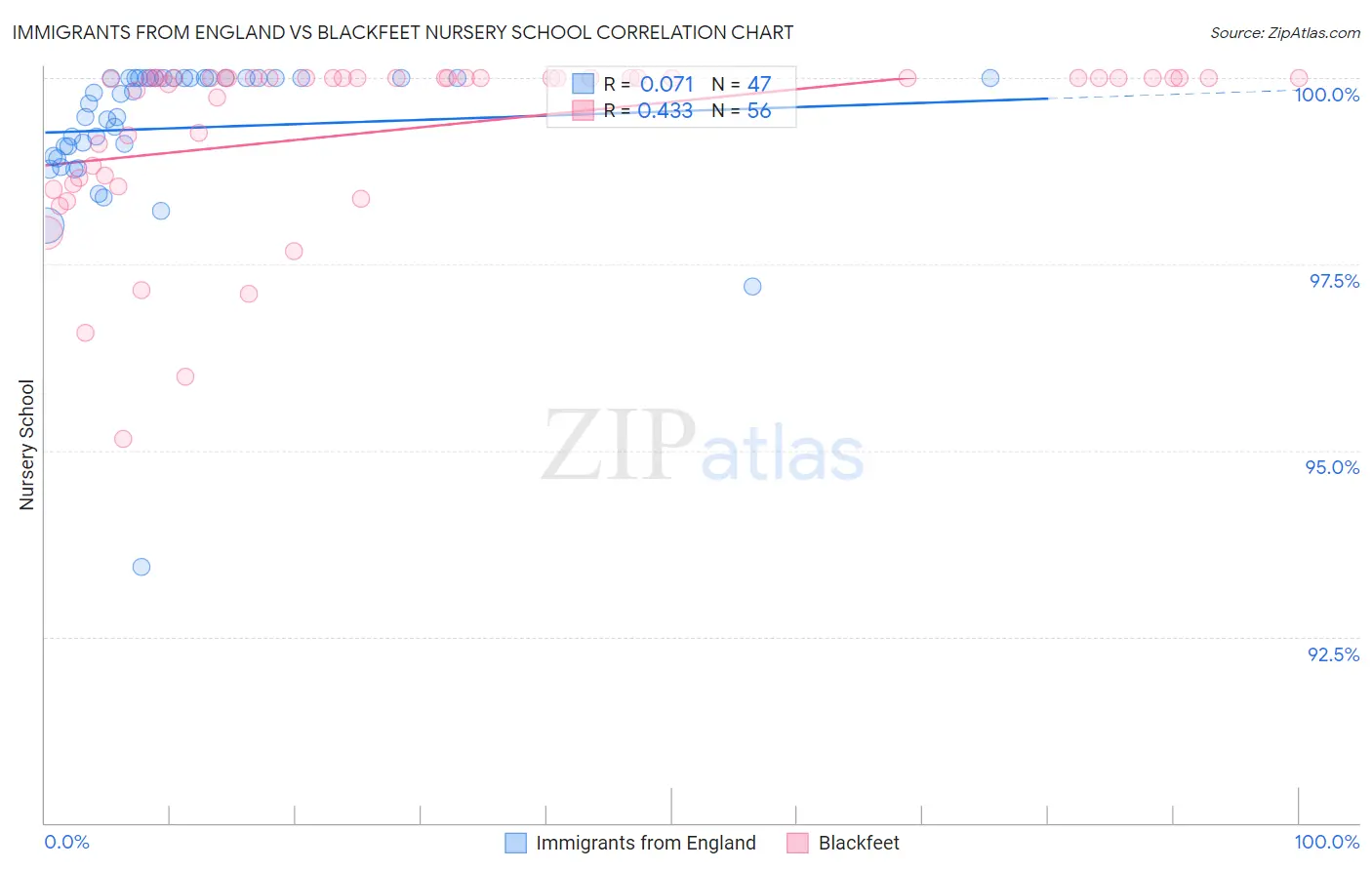 Immigrants from England vs Blackfeet Nursery School