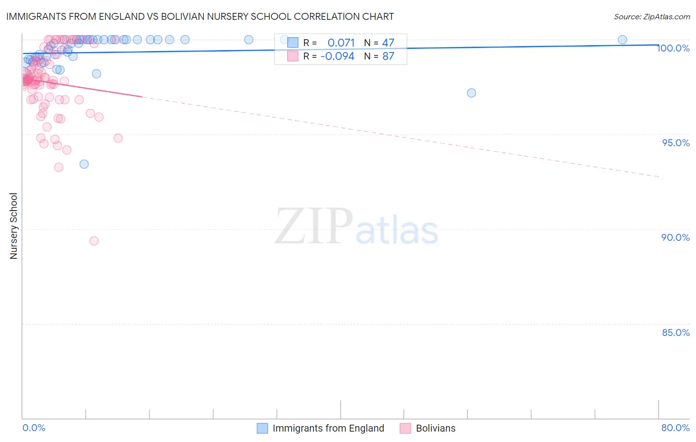 Immigrants from England vs Bolivian Nursery School