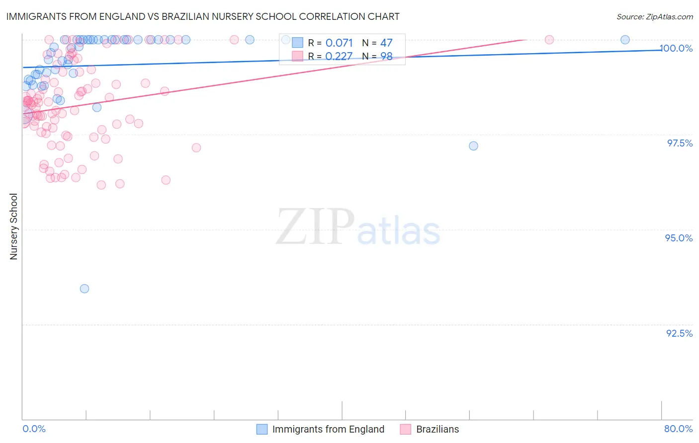 Immigrants from England vs Brazilian Nursery School