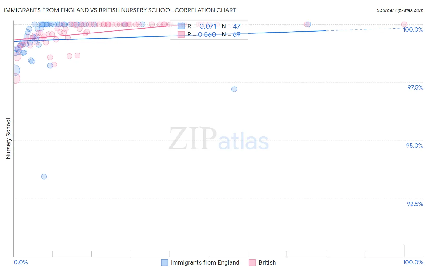 Immigrants from England vs British Nursery School