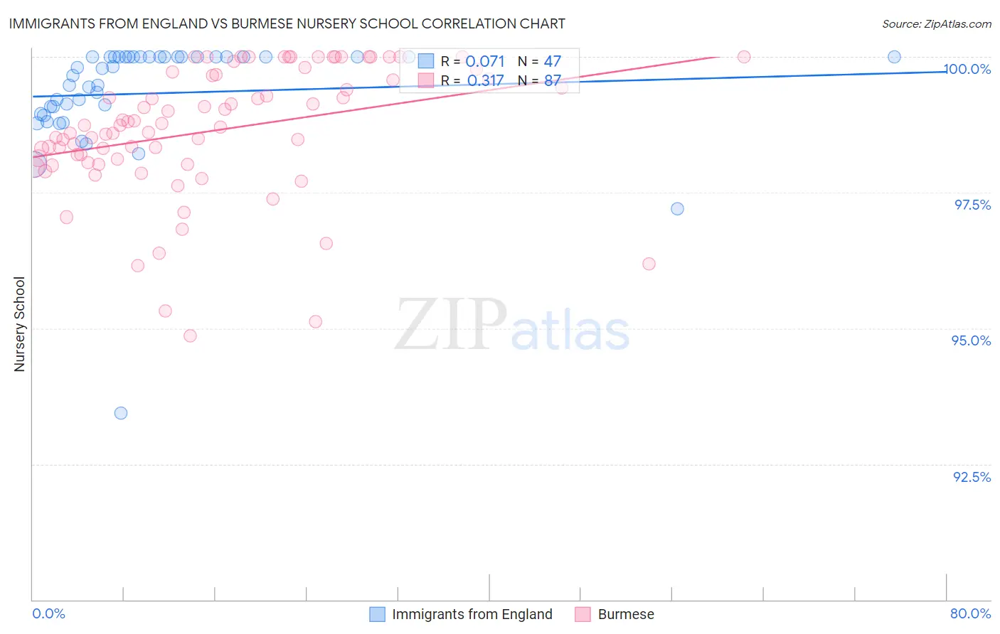 Immigrants from England vs Burmese Nursery School