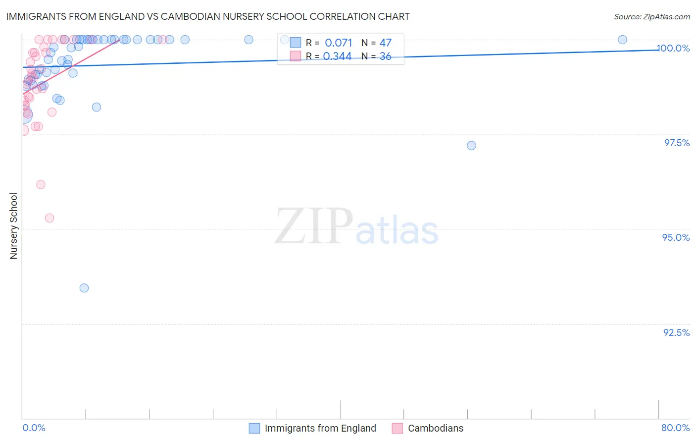 Immigrants from England vs Cambodian Nursery School