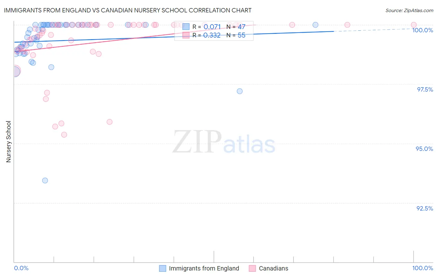 Immigrants from England vs Canadian Nursery School