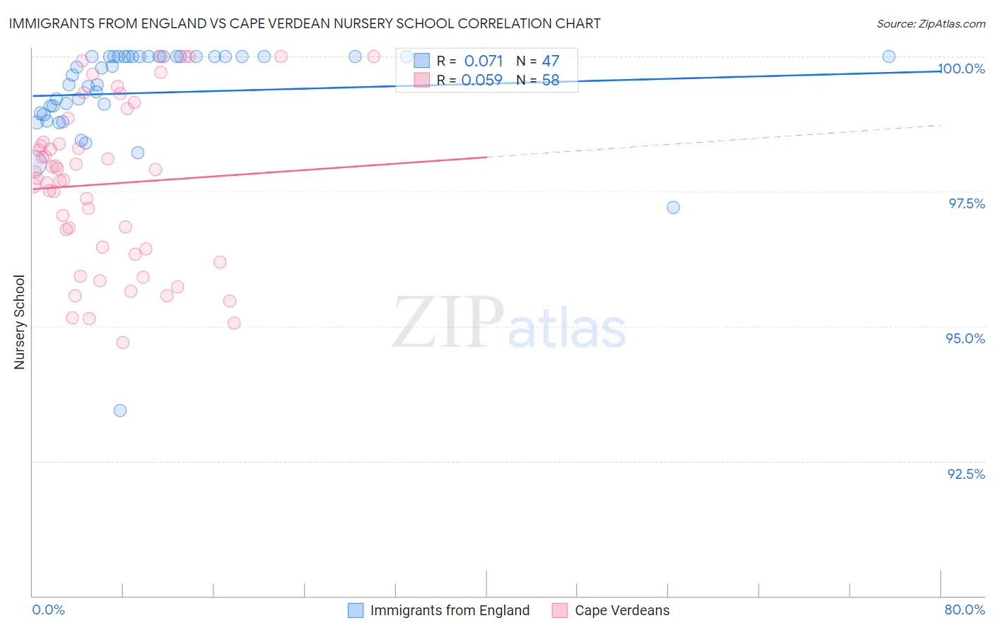 Immigrants from England vs Cape Verdean Nursery School