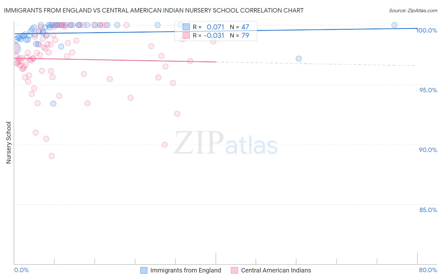Immigrants from England vs Central American Indian Nursery School