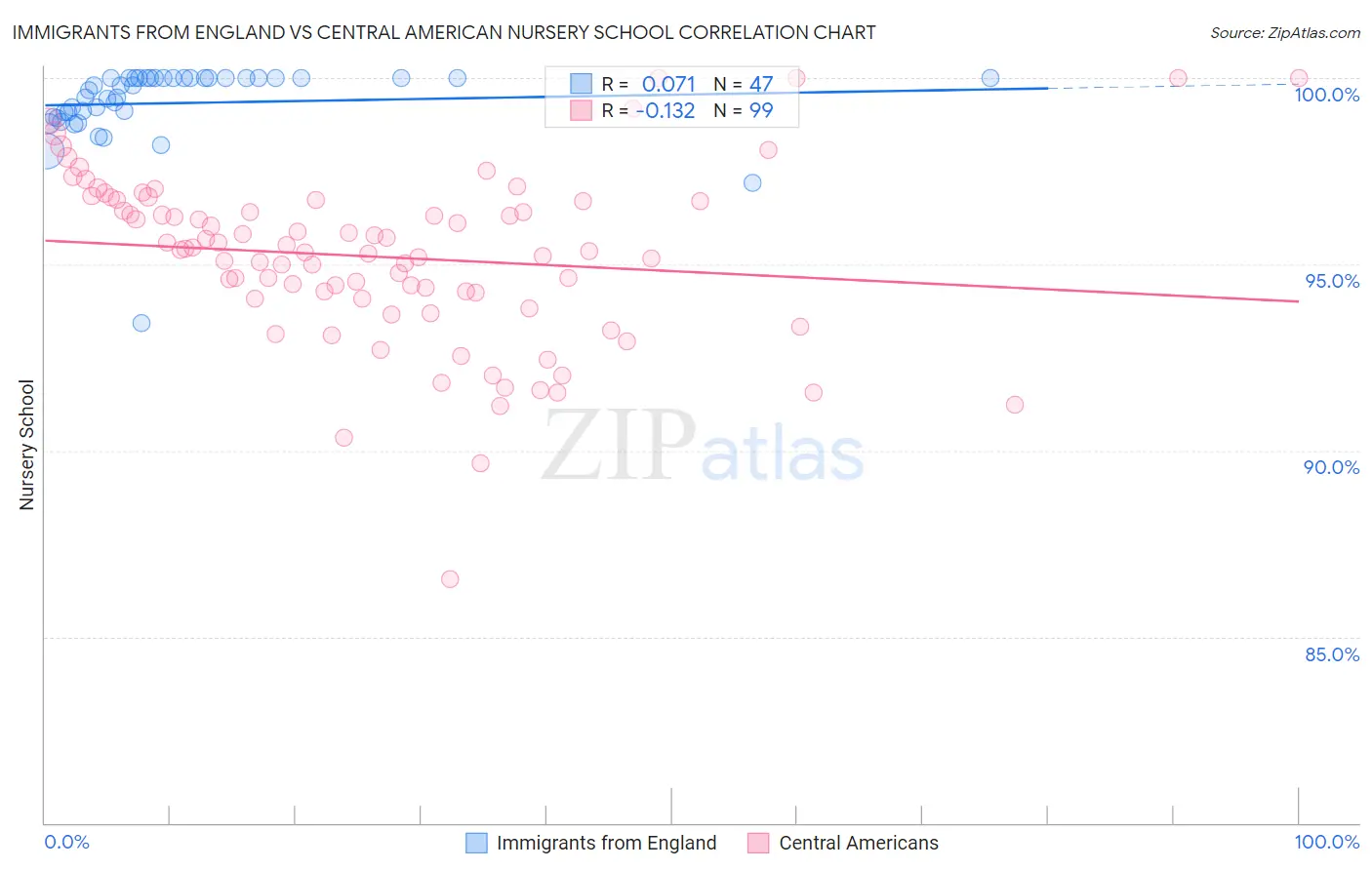 Immigrants from England vs Central American Nursery School