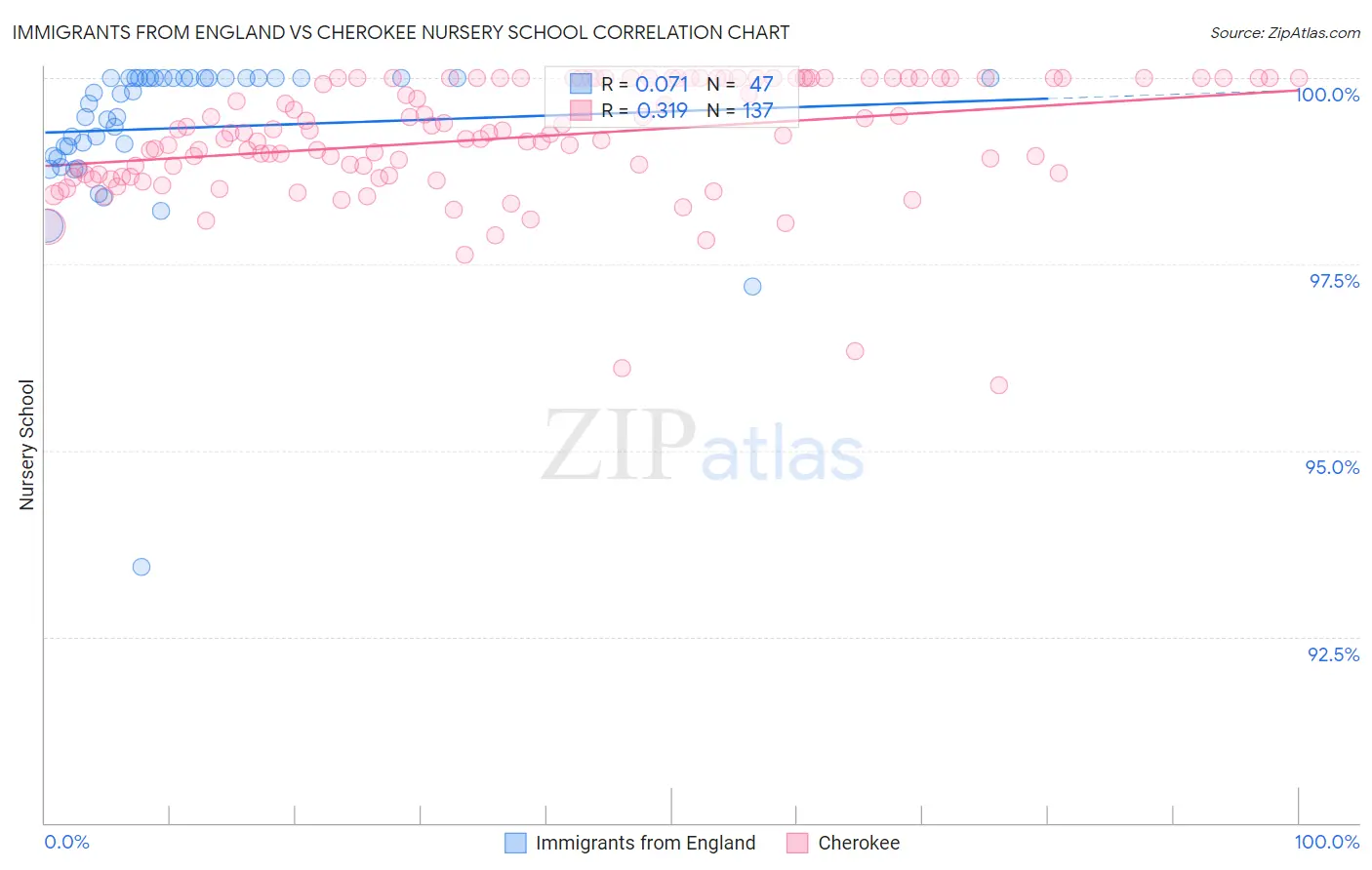 Immigrants from England vs Cherokee Nursery School