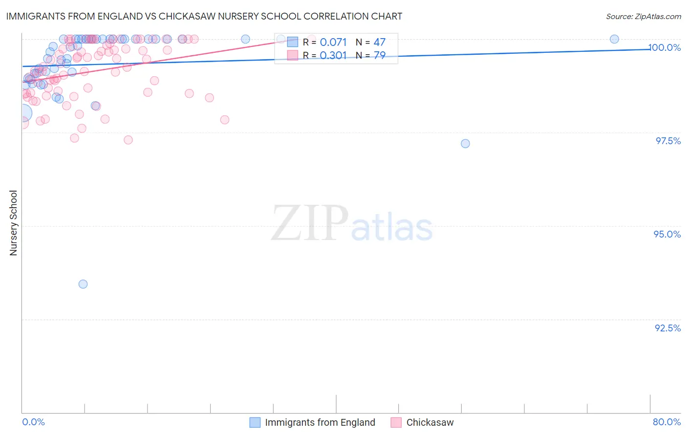 Immigrants from England vs Chickasaw Nursery School