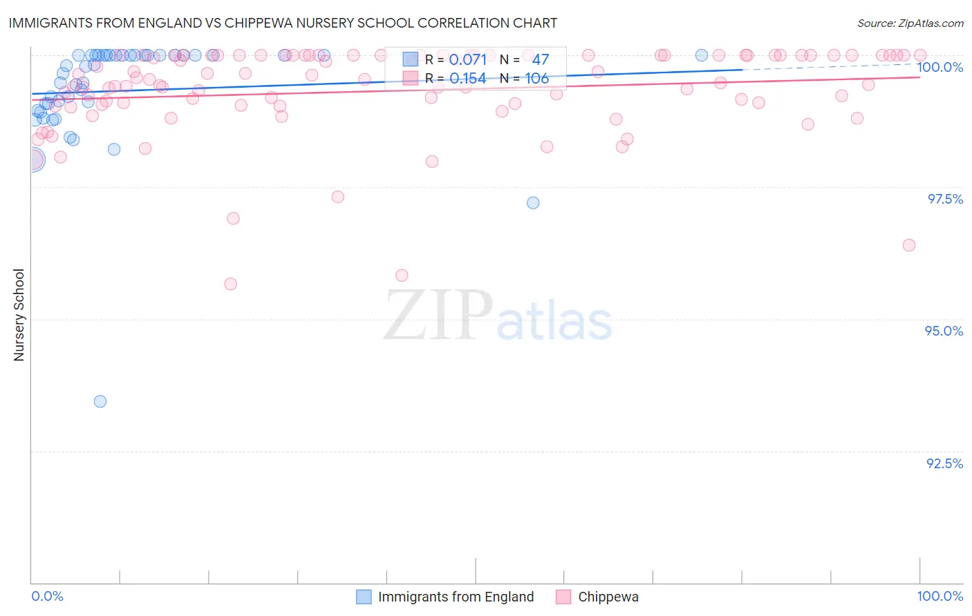Immigrants from England vs Chippewa Nursery School