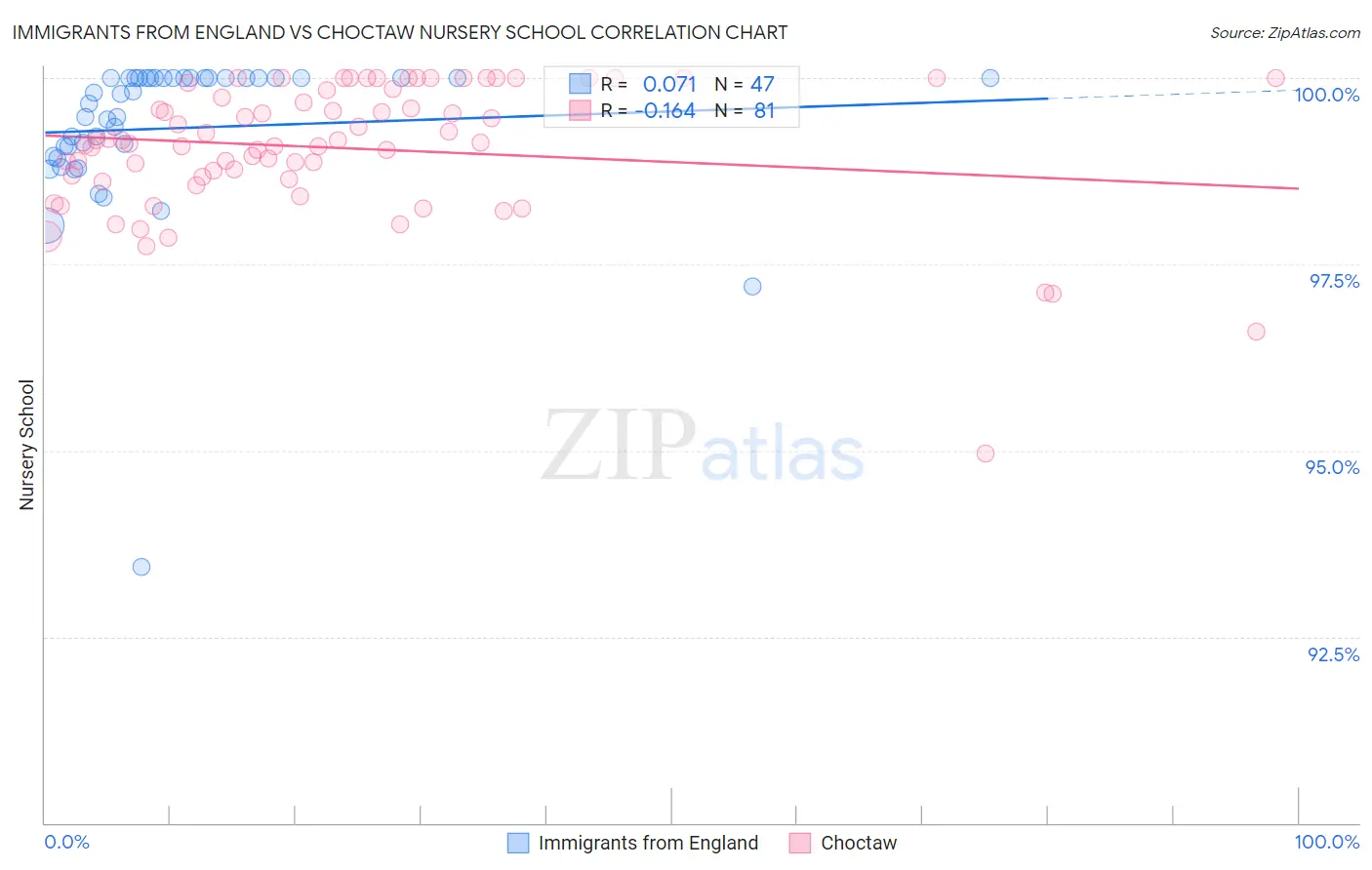 Immigrants from England vs Choctaw Nursery School